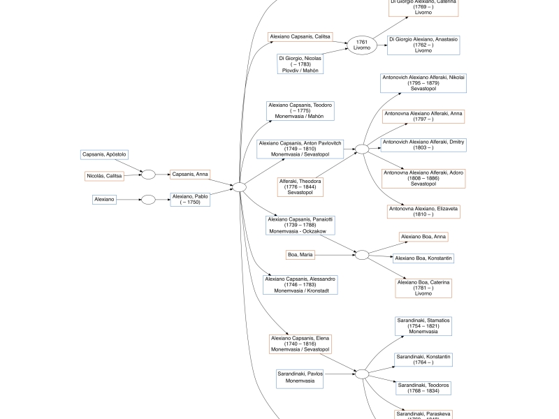 Genealogia degli Alexiano