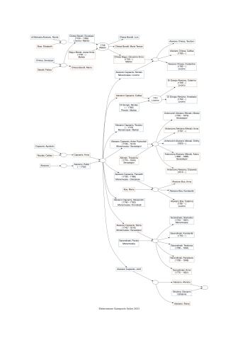 Genealogia della famiglia Alexiano